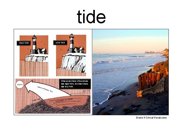 tide HIGH TIDE LOW TIDE When one shore of an ocean has high TIDE,