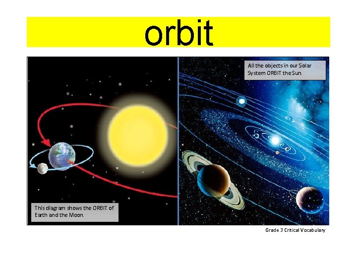 orbit All the objects in our Solar System ORBIT the Sun. This diagram shows