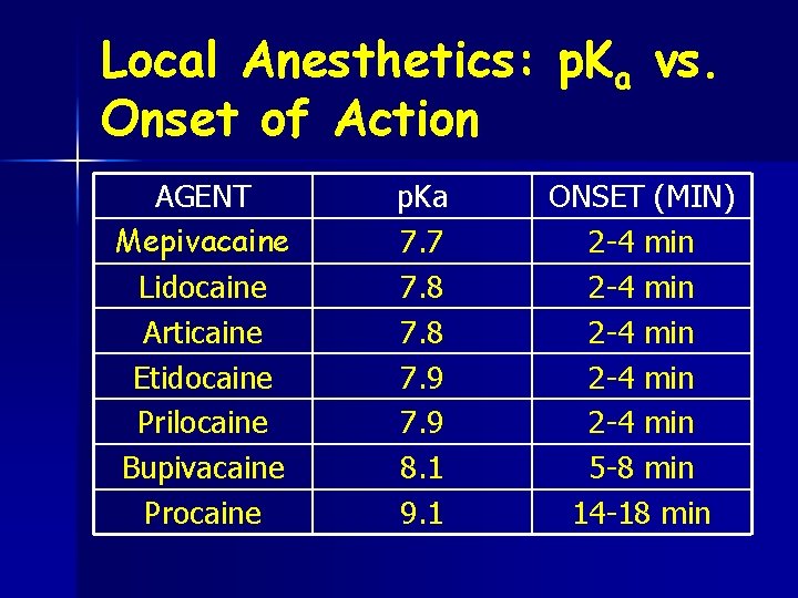 Local Anesthetics: p. Ka vs. Onset of Action AGENT Mepivacaine Lidocaine Articaine Etidocaine Prilocaine