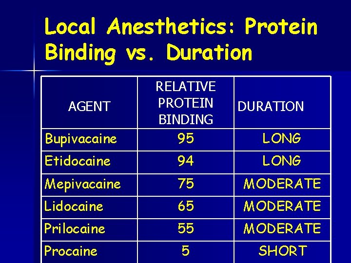 Local Anesthetics: Protein Binding vs. Duration Bupivacaine RELATIVE PROTEIN BINDING 95 Etidocaine 94 LONG