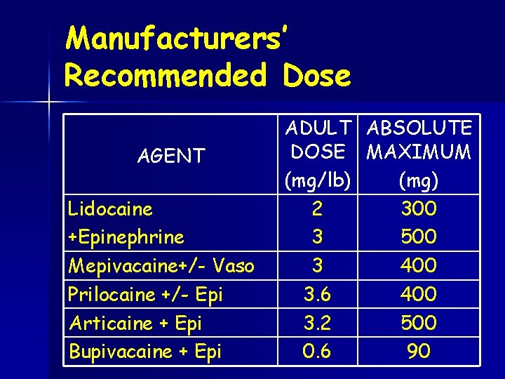 Manufacturers’ Recommended Dose AGENT Lidocaine +Epinephrine Mepivacaine+/- Vaso Prilocaine +/- Epi Articaine + Epi