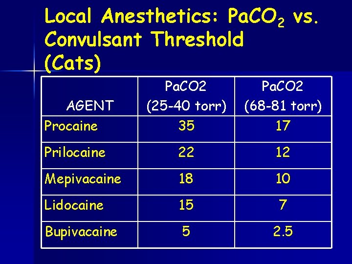 Local Anesthetics: Pa. CO 2 vs. Convulsant Threshold (Cats) AGENT Procaine Pa. CO 2