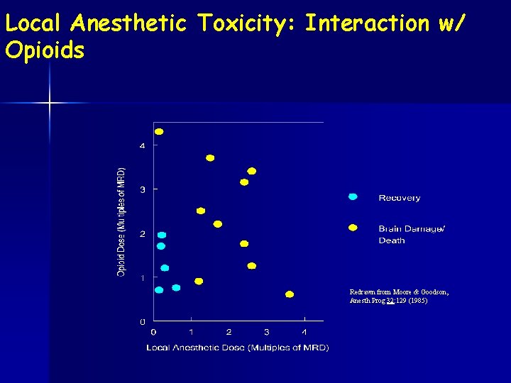 Local Anesthetic Toxicity: Interaction w/ Opioids Redrawn from Moore & Goodson, Anesth Prog 32: