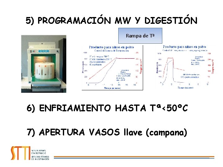 5) PROGRAMACIÓN MW Y DIGESTIÓN Rampa de Tª 6) ENFRIAMIENTO HASTA Tª<50ºC 7) APERTURA