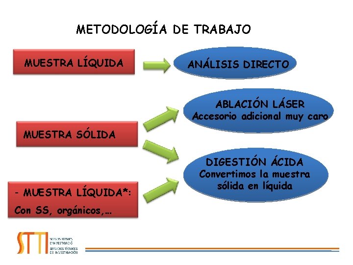 METODOLOGÍA DE TRABAJO MUESTRA LÍQUIDA ANÁLISIS DIRECTO ABLACIÓN LÁSER Accesorio adicional muy caro MUESTRA