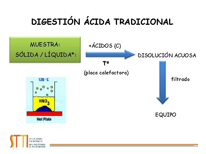 DIGESTIÓN ÁCIDA TRADICIONAL MUESTRA: +ÁCIDOS (C) SÓLIDA / LÍQUIDA*: DISOLUCIÓN ACUOSA Tª (placa calefactora)