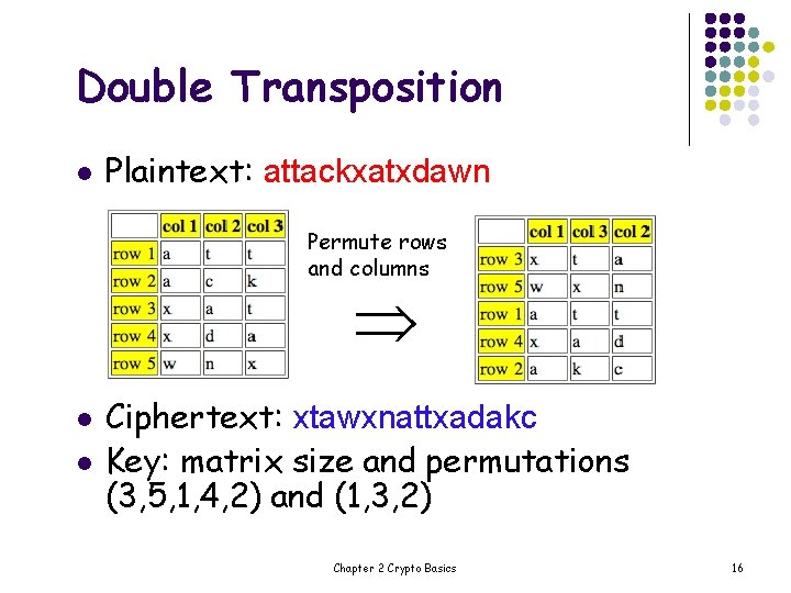 Double Transposition l Plaintext: attackxatxdawn Permute rows and columns l l Ciphertext: xtawxnattxadakc Key: