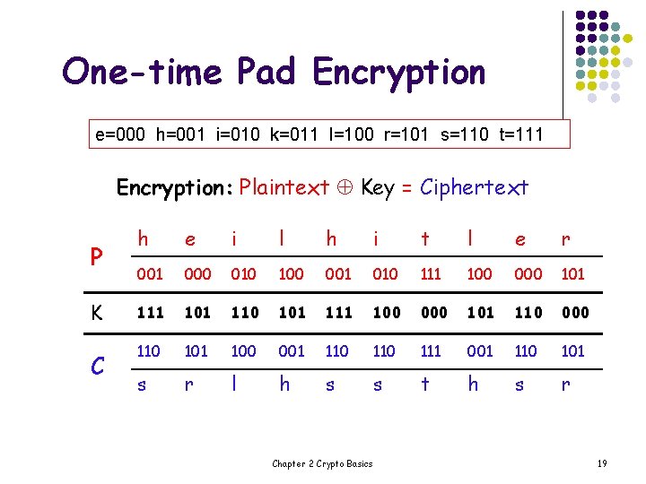 One-time Pad Encryption e=000 h=001 i=010 k=011 l=100 r=101 s=110 t=111 Encryption: Plaintext Key