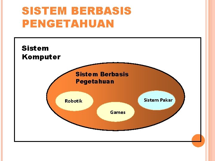 SISTEM BERBASIS PENGETAHUAN Sistem Komputer Sistem Berbasis Pegetahuan Sistem Pakar Robotik Games 