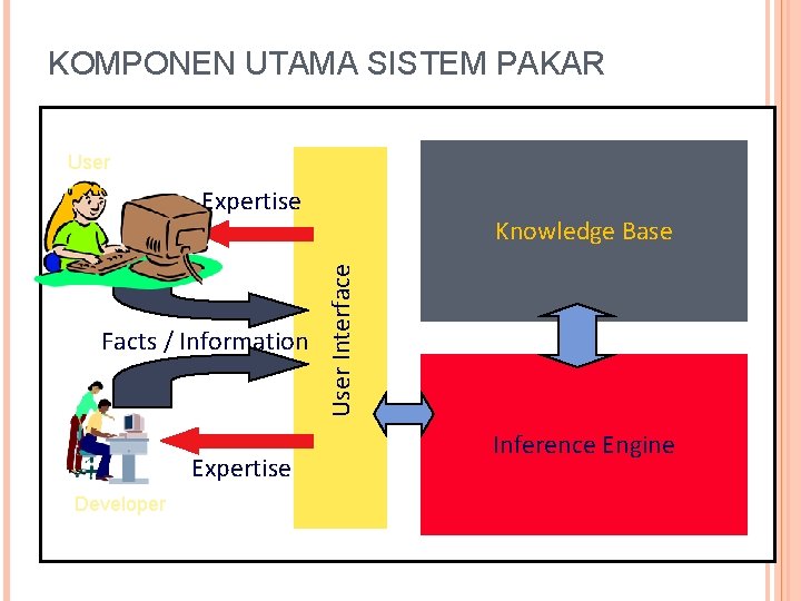 KOMPONEN UTAMA SISTEM PAKAR User Expertise Developer User Interface Facts / Information Knowledge Base