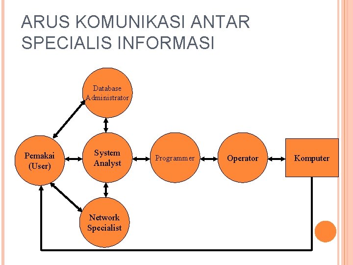 ARUS KOMUNIKASI ANTAR SPECIALIS INFORMASI Database Administrator Pemakai (User) System Analyst Network Specialist Programmer