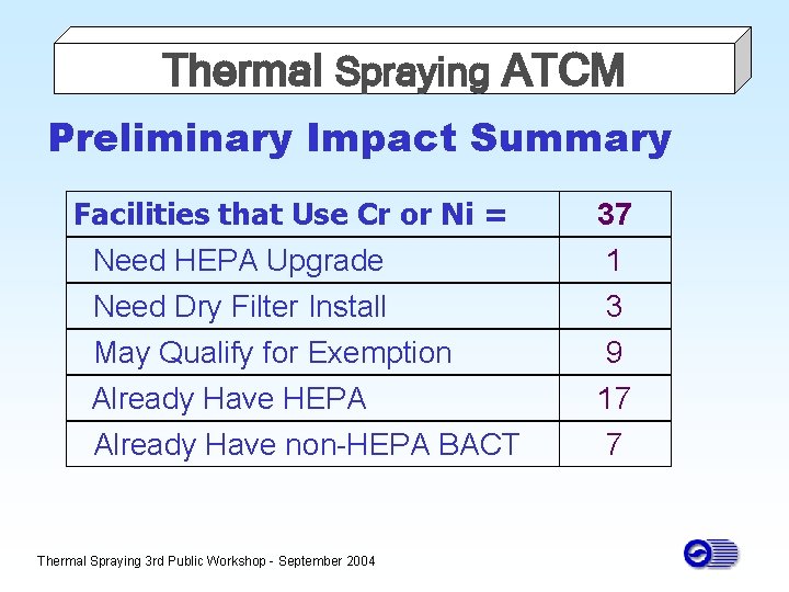 Thermal Spraying ATCM Preliminary Impact Summary Facilities that Use Cr or Ni = Need