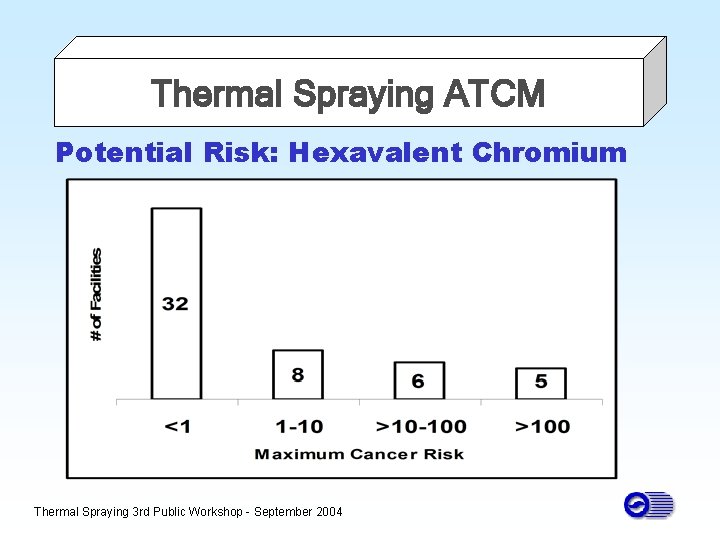 Thermal Spraying ATCM Potential Risk: Hexavalent Chromium Thermal Spraying 3 rd Public Workshop -