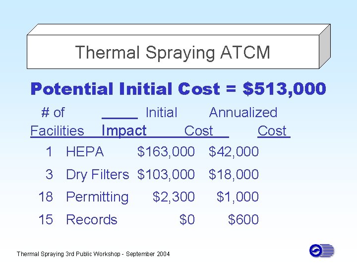 Thermal Spraying ATCM Potential Initial Cost = $513, 000 # of Facilities Initial Impact