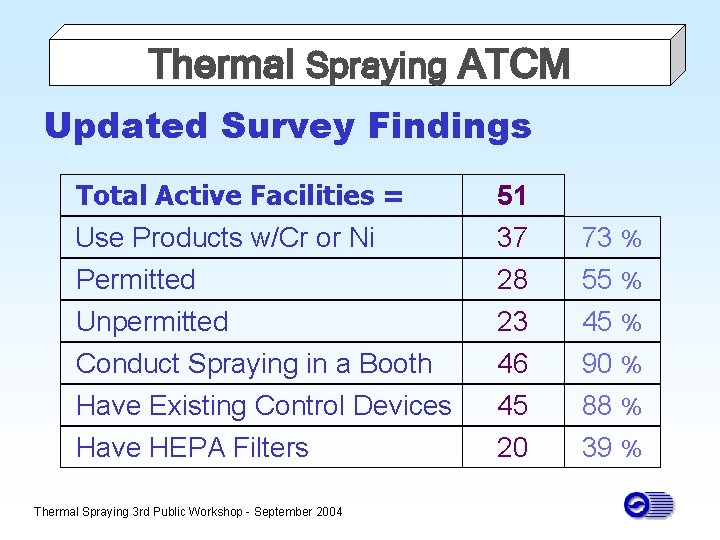 Thermal Spraying ATCM Updated Survey Findings Total Active Facilities = Use Products w/Cr or