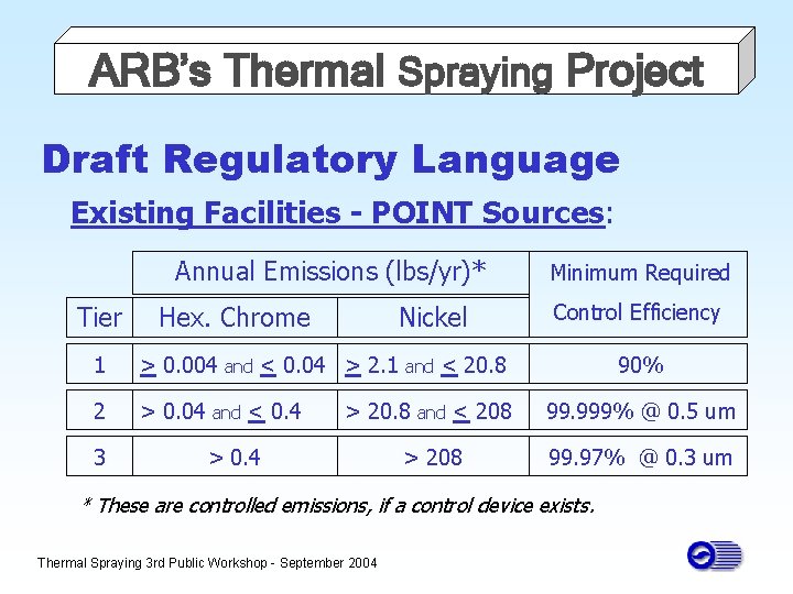 ARB’s Thermal Spraying Project Draft Regulatory Language Existing Facilities - POINT Sources: Annual Emissions