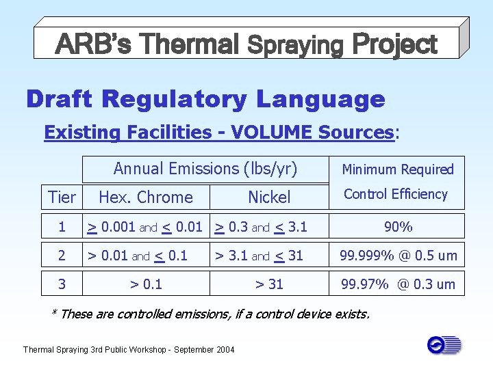 ARB’s Thermal Spraying Project Draft Regulatory Language Existing Facilities - VOLUME Sources: Annual Emissions