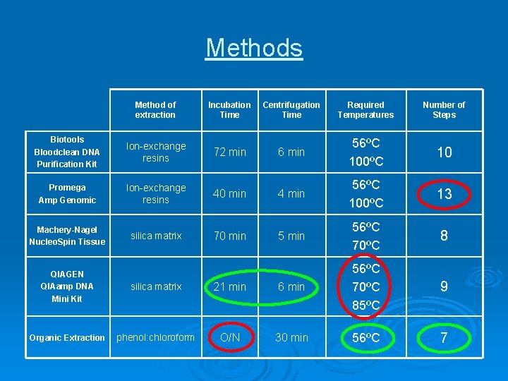 Methods Method of extraction Incubation Time Centrifugation Time Required Temperatures Number of Steps Biotools Methods Method of extraction Incubation Time Centrifugation Time Required Temperatures Number of Steps Biotools
