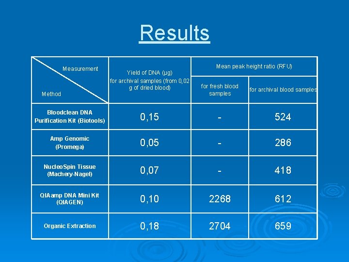 Results Measurement Method Yield of DNA (µg) for archival samples (from 0, 02 g Results Measurement Method Yield of DNA (µg) for archival samples (from 0, 02 g