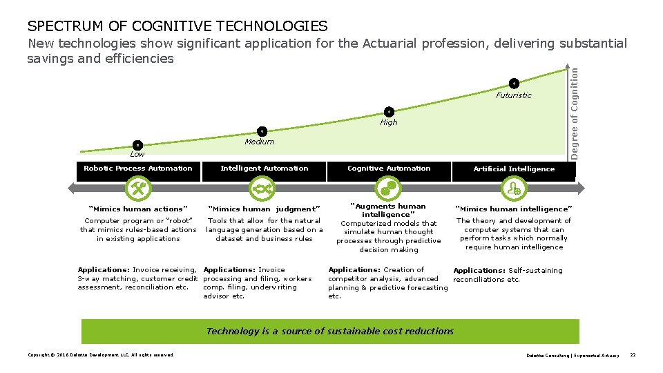 SPECTRUM OF COGNITIVE TECHNOLOGIES Futuristic High Medium Low Degree of Cognition New technologies show