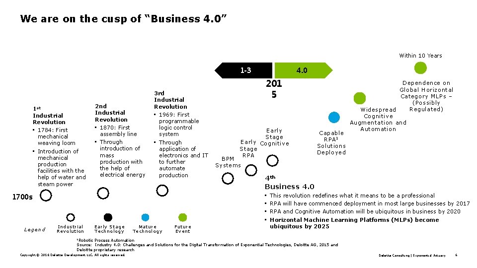 We are on the cusp of “Business 4. 0” Within 10 Years 1 -3
