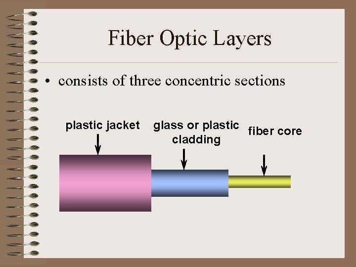 Fiber Optic Layers • consists of three concentric sections plastic jacket glass or plastic