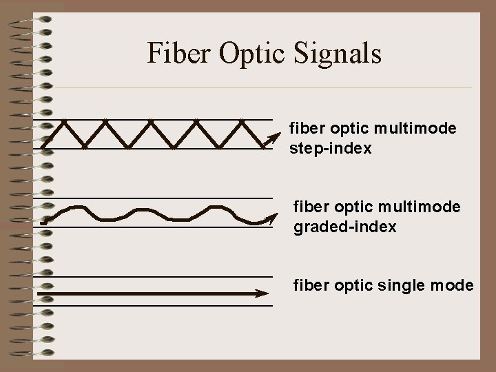 Fiber Optic Signals fiber optic multimode step-index fiber optic multimode graded-index fiber optic single