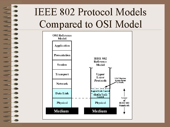 IEEE 802 Protocol Models Compared to OSI Model 