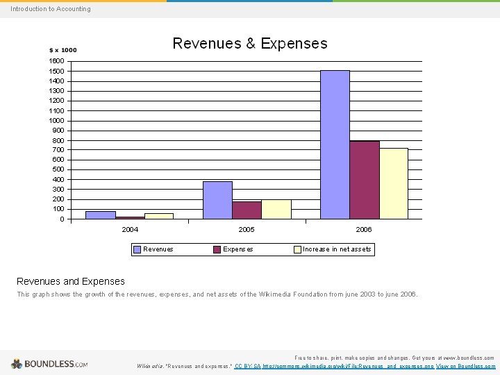 Introduction to Accounting Revenues and Expenses This graph shows the growth of the revenues,