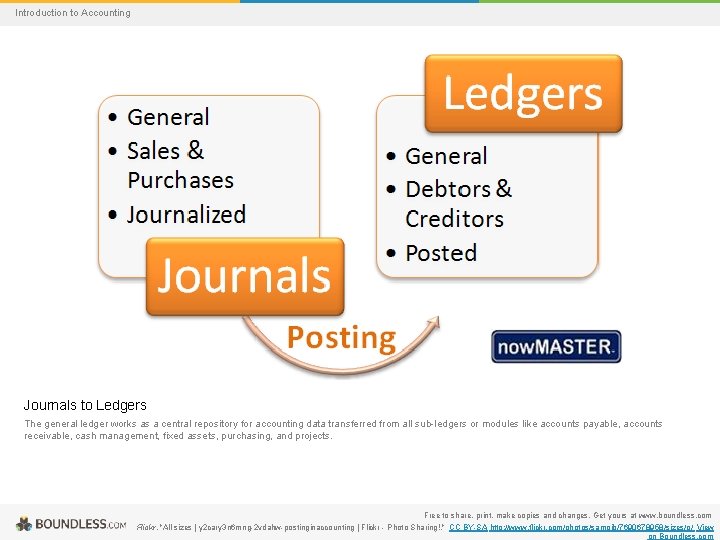 Introduction to Accounting Journals to Ledgers The general ledger works as a central repository