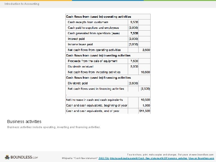 Introduction to Accounting Business activities include operating, investing and financing activities. Free to share,