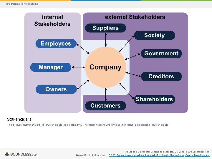 Introduction to Accounting Stakeholders The picture shows the typical stakeholders of a company. The