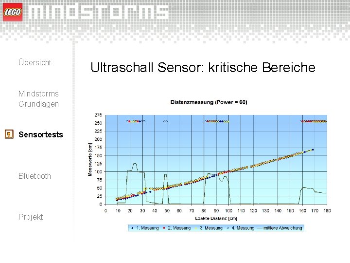 Übersicht Mindstorms Grundlagen Sensortests Bluetooth Projekt Ultraschall Sensor: kritische Bereiche 
