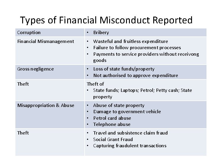 Types of Financial Misconduct Reported Corruption • Bribery Financial Mismanagement • Wasteful and fruitless