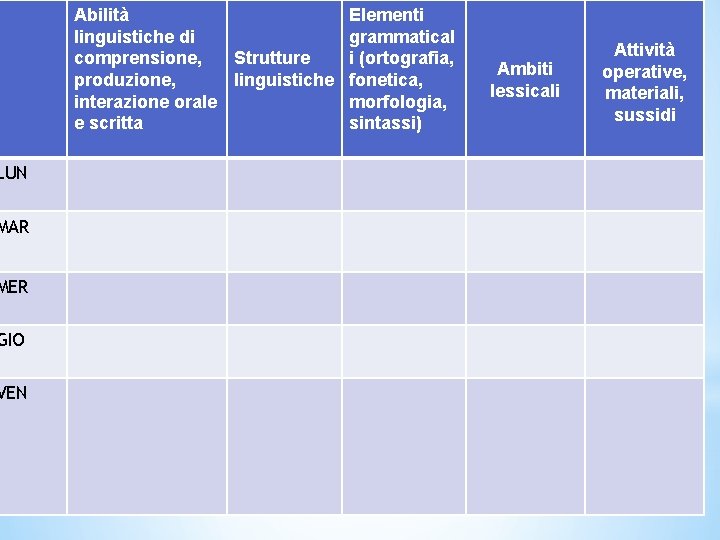 LUN MAR MER GIO VEN Abilità linguistiche di comprensione, Strutture produzione, linguistiche interazione orale