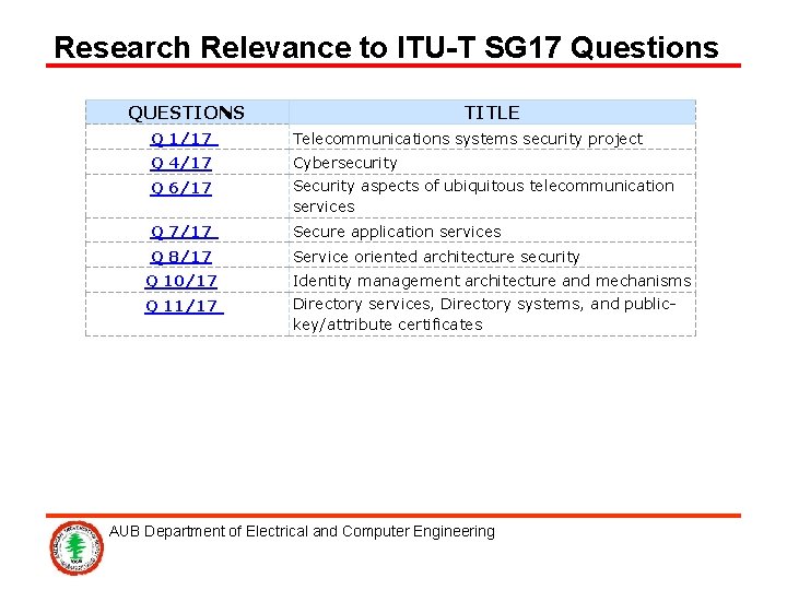Research Relevance to ITU-T SG 17 Questions QUESTIONS Q 1/17 Q 4/17 Q 6/17