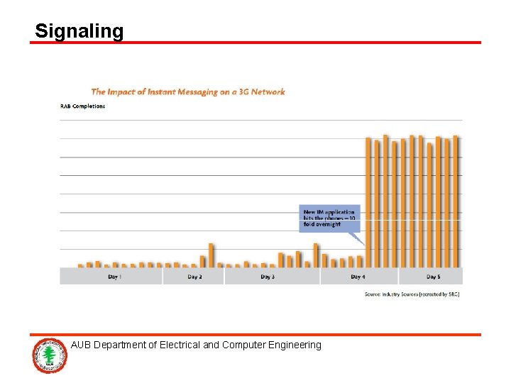 Signaling AUB Department of Electrical and Computer Engineering 