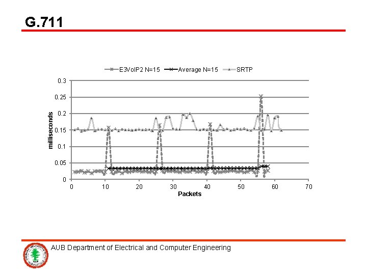 G. 711 E 3 Vo. IP 2 N=15 Average N=15 SRTP 0. 3 milliseconds