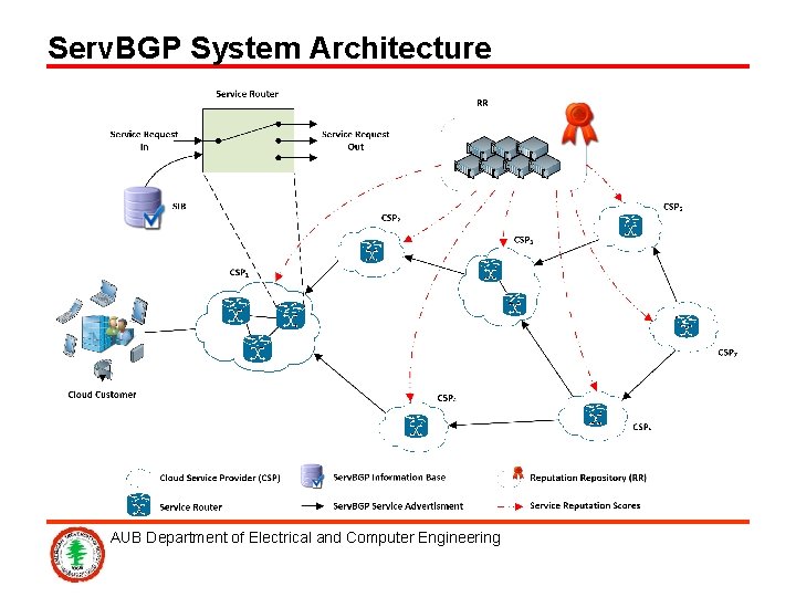 Serv. BGP System Architecture AUB Department of Electrical and Computer Engineering 