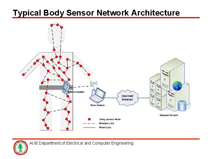 Typical Body Sensor Network Architecture AUB Department of Electrical and Computer Engineering 
