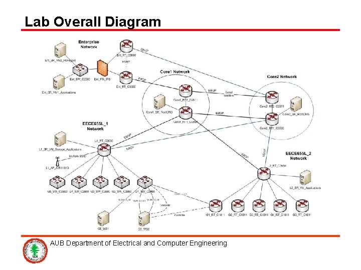 Lab Overall Diagram AUB Department of Electrical and Computer Engineering 