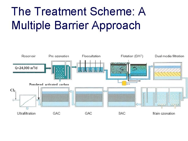 The Treatment Scheme: A Multiple Barrier Approach 