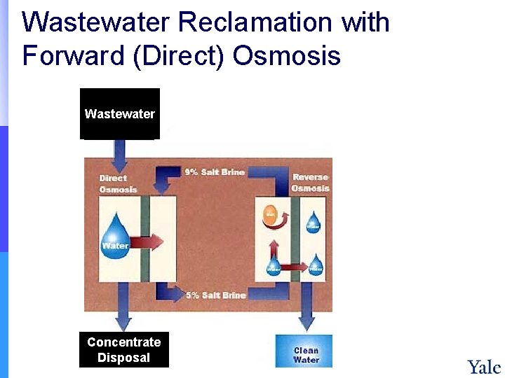 Wastewater Reclamation with Forward (Direct) Osmosis Wastewater Concentrate Disposal 