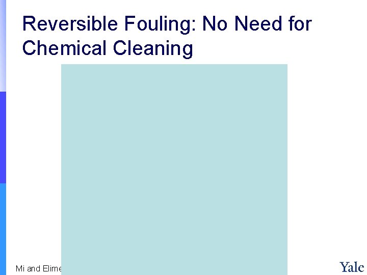 Reversible Fouling: No Need for Chemical Cleaning Mi and Elimelech, in preparation. 