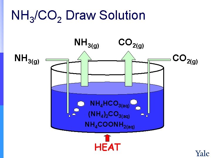 NH 3/CO 2 Draw Solution NH 3(g) CO 2(g) NH 4 HCO 3(aq) (NH