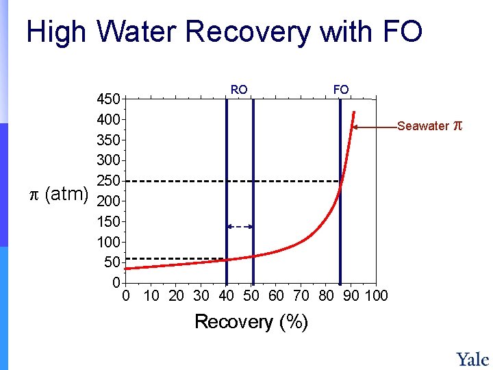High Water Recovery with FO (atm) 450 400 350 300 250 200 150 100