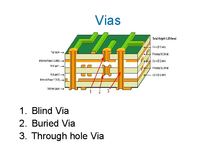 Vias 1. Blind Via 2. Buried Via 3. Through hole Via 
