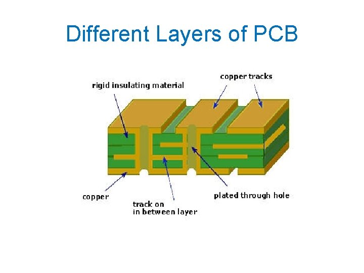 Different Layers of PCB 