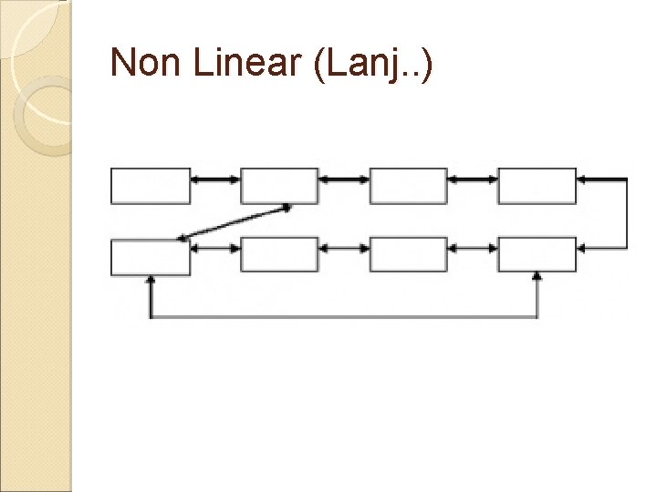 Non Linear (Lanj. . ) 