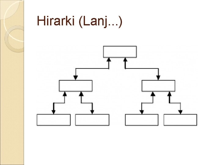 Hirarki (Lanj. . . ) 